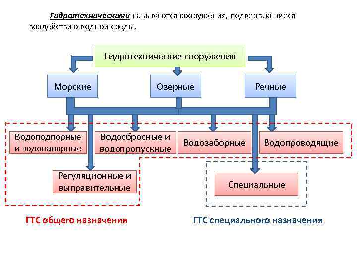 Гидротехническими называются сооружения, подвергающиеся воздействию водной среды. Гидротехнические сооружения Морские Водоподпорные и водонапорные Озерные