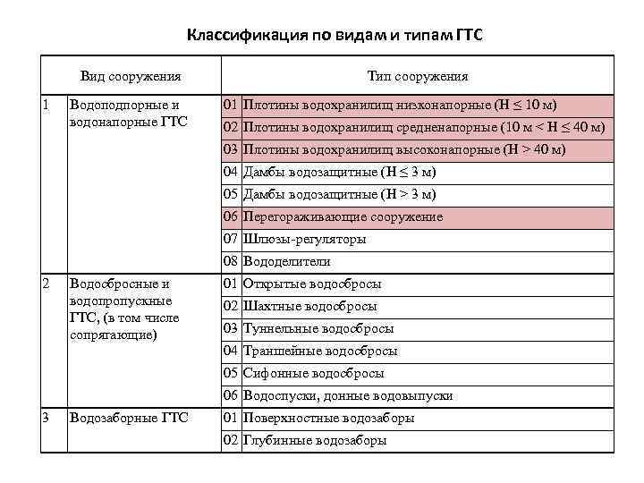 Классификация по видам и типам ГТС Вид сооружения 1 Водоподпорные и водонапорные ГТС Тип