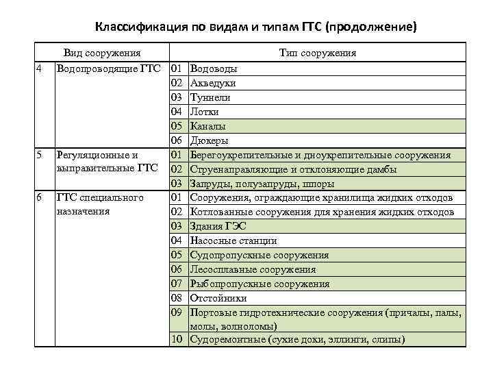 Классификация по видам и типам ГТС (продолжение) 4 5 6 Вид сооружения Водопроводящие ГТС