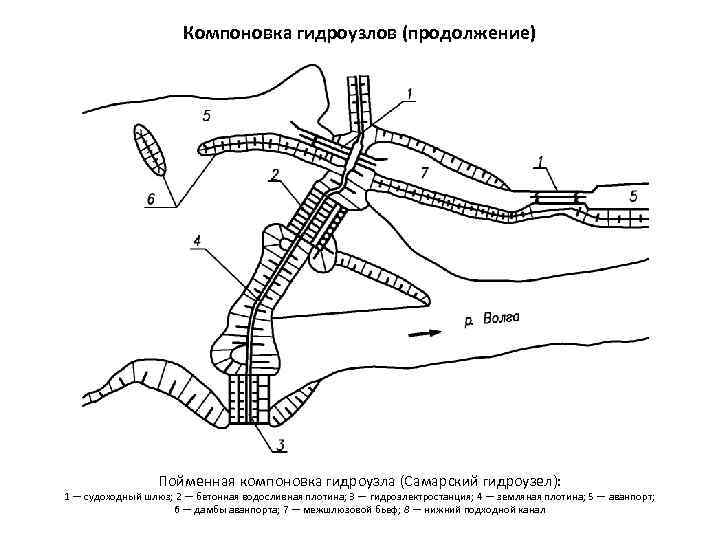 Компоновка гидроузлов (продолжение) Пойменная компоновка гидроузла (Самарский гидроузел): 1 — судоходный шлюз; 2 —