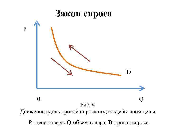 Закон спроса. Закон спроса график. Спрос закон спроса. Закон и кривая спроса. Закон спроса кривая спроса.