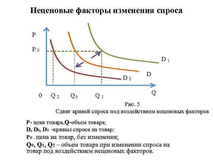 Схема неценовые факторы спроса