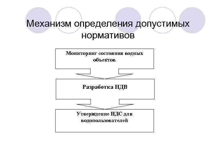 Механизм определения допустимых нормативов Мониторинг состояния водных объектов Разработка НДВ Утверждение НДС для водопользователей