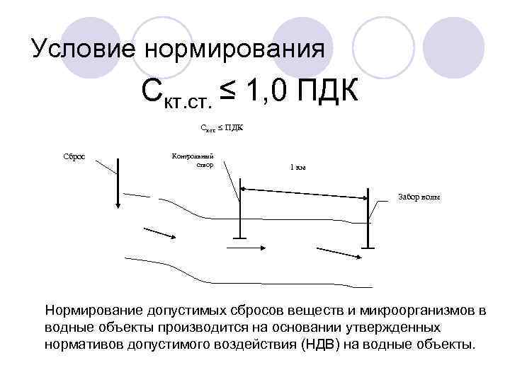 Условие нормирования Скт. ст. ≤ 1, 0 ПДК Ск. ст. ПДК Сброс Контрольный створ