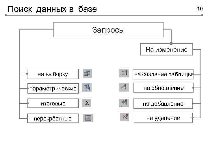 Поиск данных в базе 10 Запросы На изменение на выборку на создание таблицы параметрические