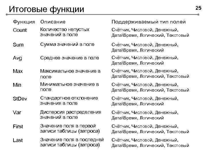 Итоговые функции Функция Описание 25 Поддерживаемый тип полей Count Количество непустых значений в поле