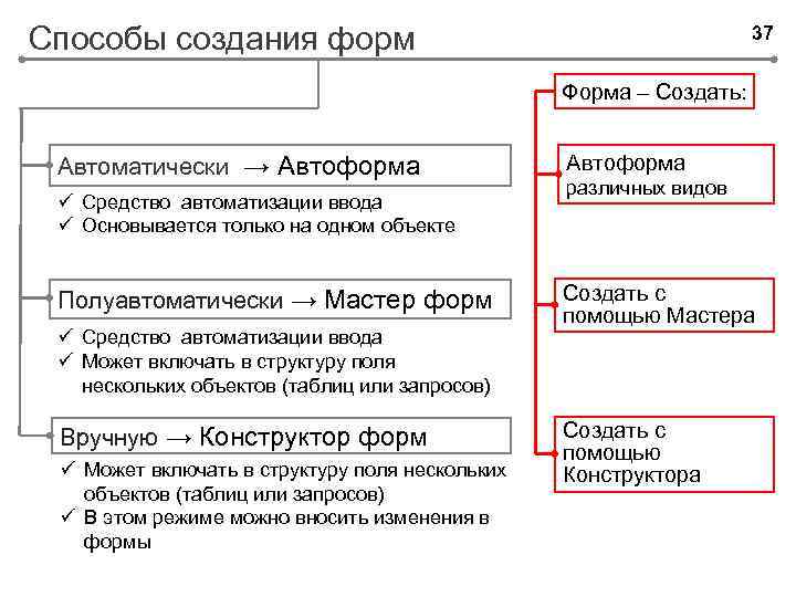 Способы создания форм 37 Форма – Создать: Автоматически → Автоформа ü Средство автоматизации ввода