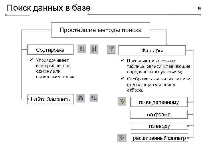 Поиск данных в базе 9 Простейшие методы поиска Сортировка ü Упорядочивает информацию по одному