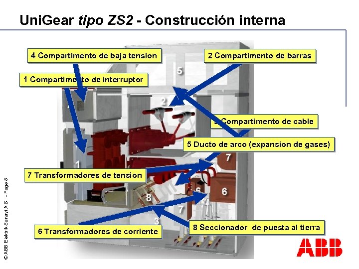 Uni. Gear tipo ZS 2 - Construcción interna 4 Compartimento de baja tension 2