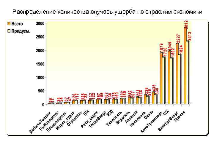 Распределение количества случаев ущерба по отраслям экономики 