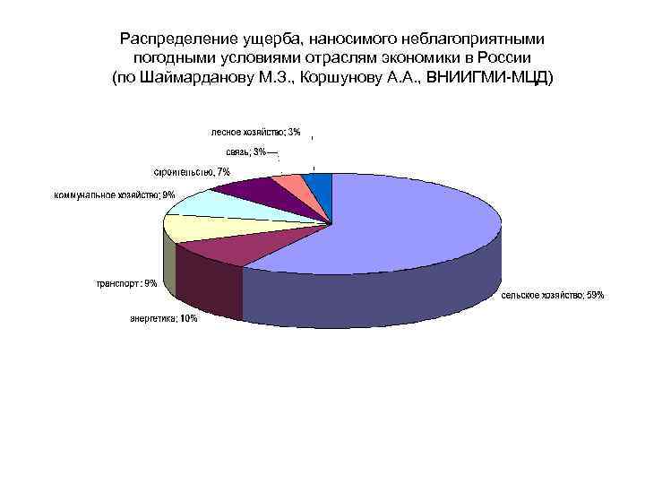 Распределение ущерба, наносимого неблагоприятными погодными условиями отраслям экономики в России (по Шаймарданову М. З.