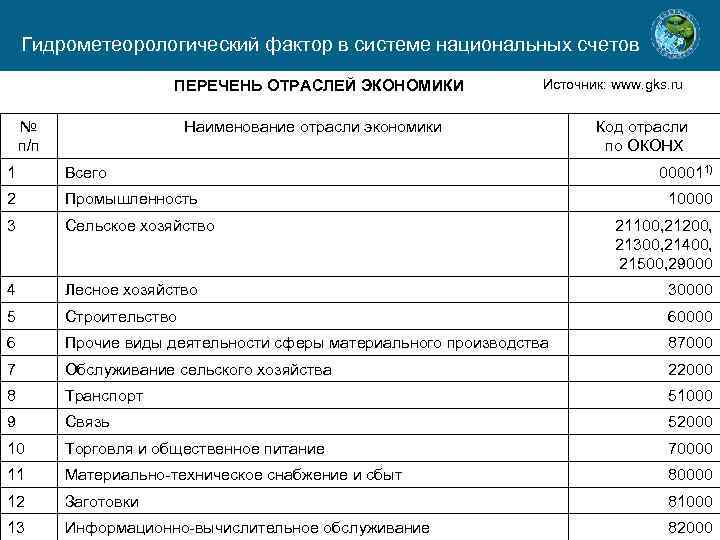 Гидрометеорологический фактор в системе национальных счетов ПЕРЕЧЕНЬ ОТРАСЛЕЙ ЭКОНОМИКИ № п/п Источник: www. gks.