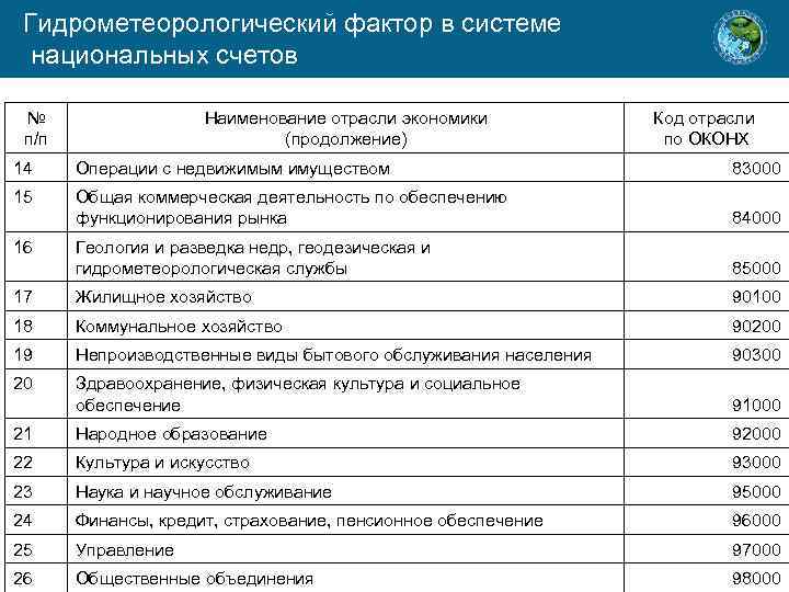 Гидрометеорологический фактор в системе национальных счетов № п/п Наименование отрасли экономики (продолжение) Код отрасли