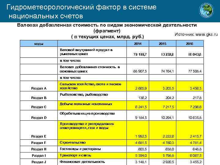 Гидрометеорологический фактор в системе национальных счетов Валовая добавленная стоимость по видам экономической деятельности (фрагмент)