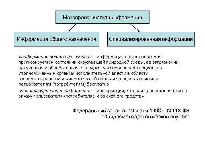 Метеорологическая информация Информация общего назначения Специализированная информация «информация общего назначения – информация о фактическом