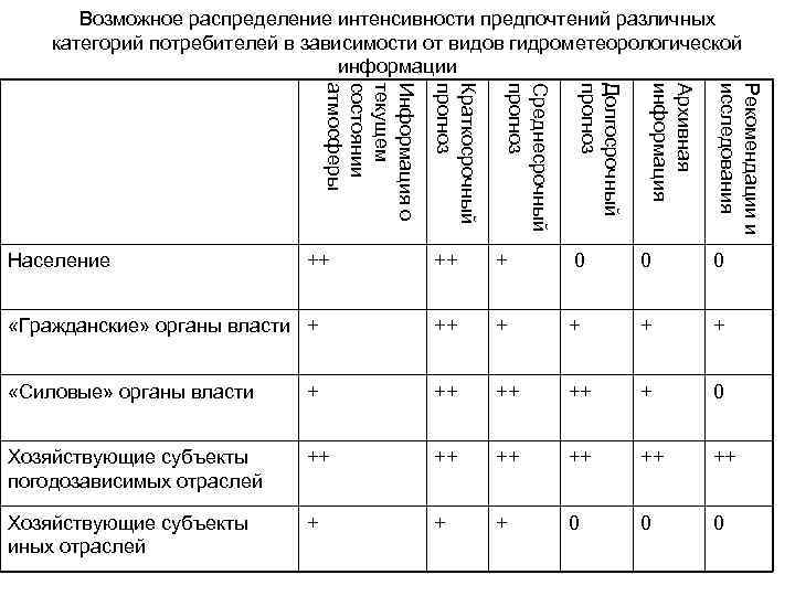 Возможное распределение интенсивности предпочтений различных категорий потребителей в зависимости от видов гидрометеорологической информации Рекомендации