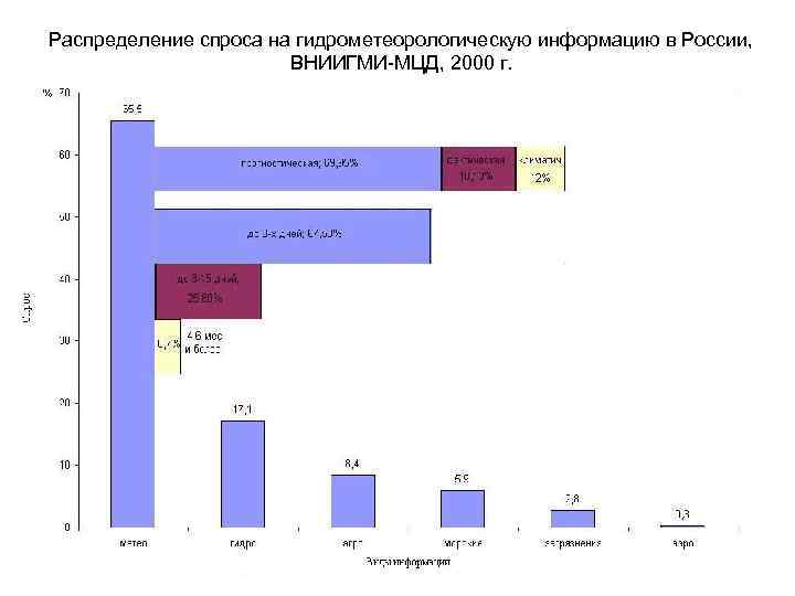 Распределение спроса на гидрометеорологическую информацию в России, ВНИИГМИ-МЦД, 2000 г. 