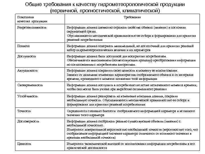 Общие требования к качеству гидрометеорологической продукции (первичной, прогностической, климатической) Показатели качества продукции Требования Репрезентативность