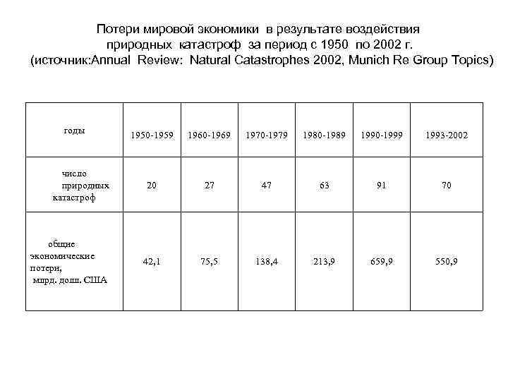 Потери мировой экономики в результате воздействия природных катастроф за период с 1950 по 2002