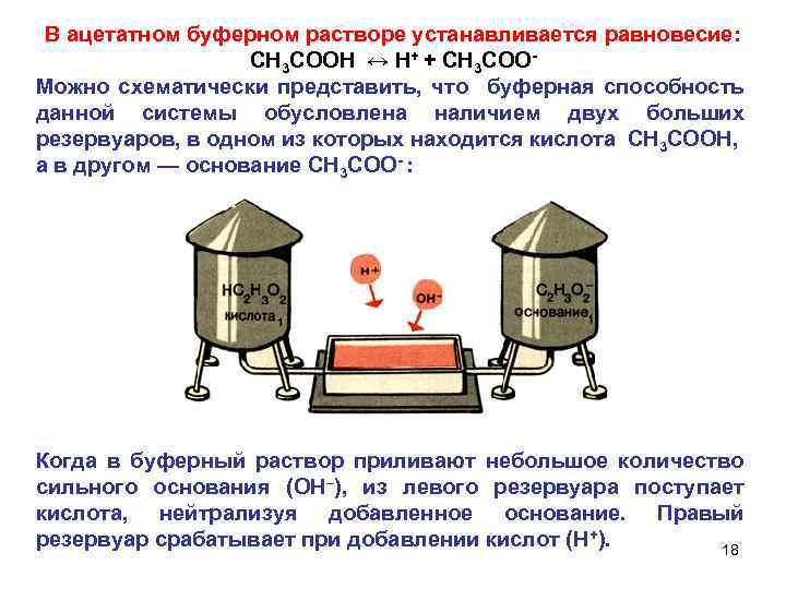 В ацетатном буферном растворе устанавливается равновесие: СH 3 COOH ↔ H+ + СH 3