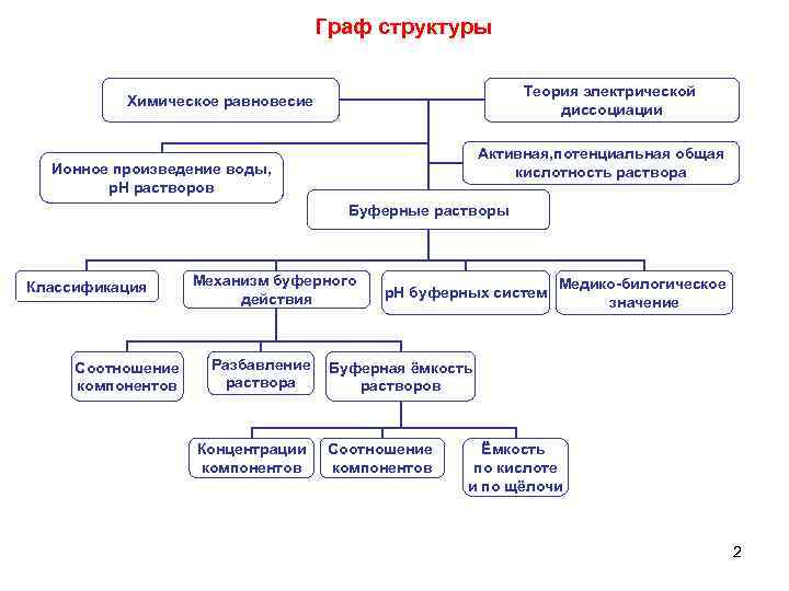 Граф структуры Теория электрической диссоциации Химическое равновесие Активная, потенциальная общая кислотность раствора Ионное произведение