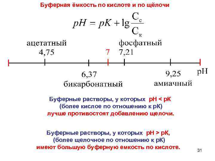 Буферная ёмкость по кислоте и по щёлочи Буферные растворы, у которых р. Н <