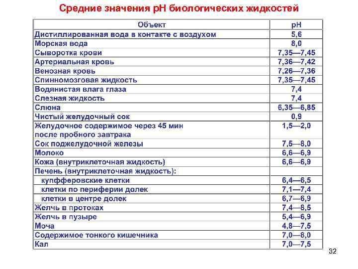 Средние значения р. Н биологических жидкостей 32 