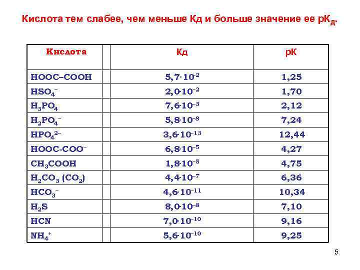 Кислота тем слабее, чем меньше Кд и больше значение ее р. КД. Кислота Кд