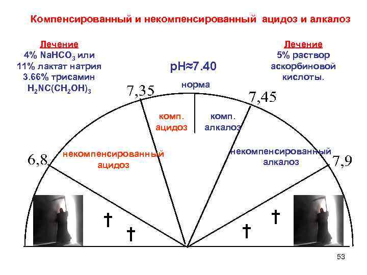 Компенсированный и некомпенсированный ацидоз и алкалоз Лечение 4% Na. HCO 3 или 11% лактат