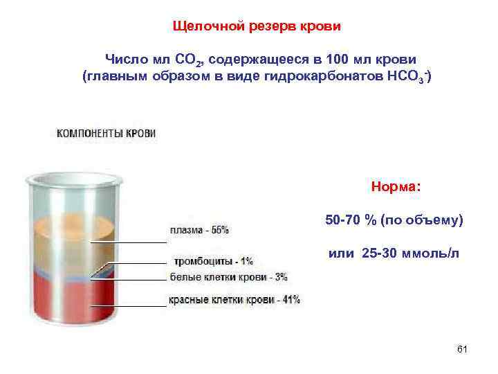 Щелочной резерв крови Число мл СО 2, содержащееся в 100 мл крови (главным образом