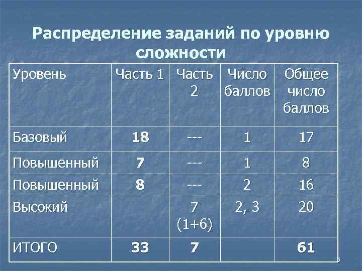 Распределение заданий по уровню сложности Уровень Базовый Часть 1 Часть Число Общее 2 баллов