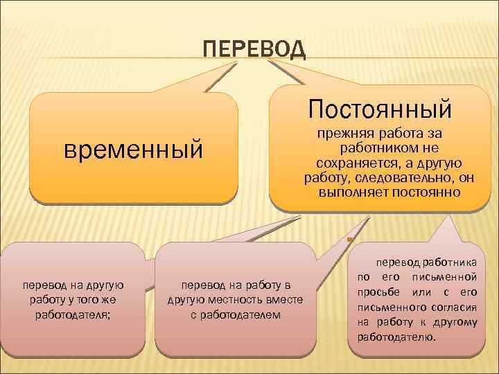 ПЕРЕВОД Постоянный временный перевод на другую работу у того же работодателя; перевод на работу