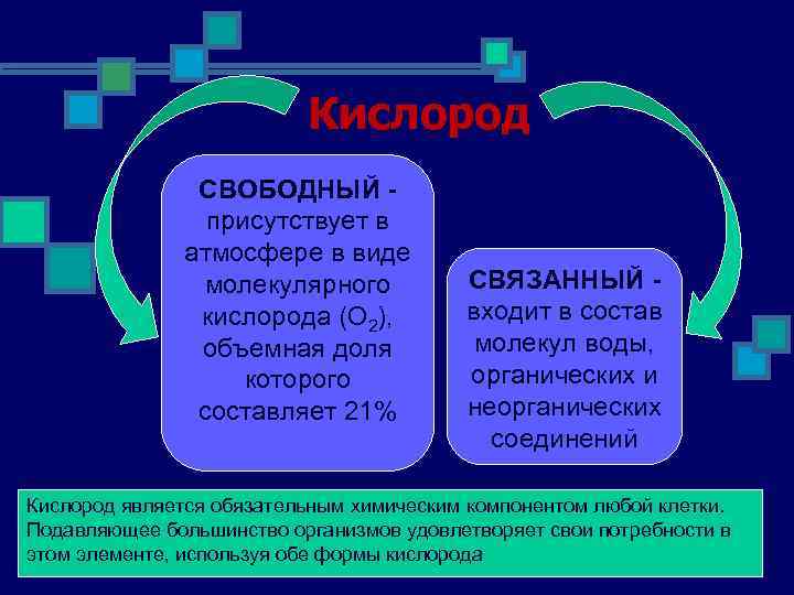 Кислород СВОБОДНЫЙ присутствует в атмосфере в виде молекулярного кислорода (O 2), объемная доля которого