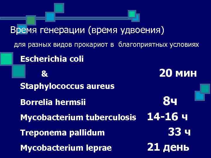 Время генерации (время удвоения) для разных видов прокариот в благоприятных условиях Escherichia coli &