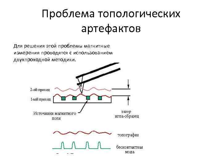 Проблема топологических артефактов Для решения этой проблемы магнитные измерения проводятся с использованием двухпроходной методики.
