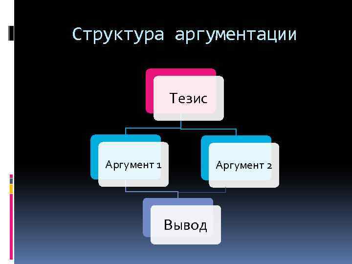 Структура аргументации Тезис Аргумент 1 Аргумент 2 Вывод 