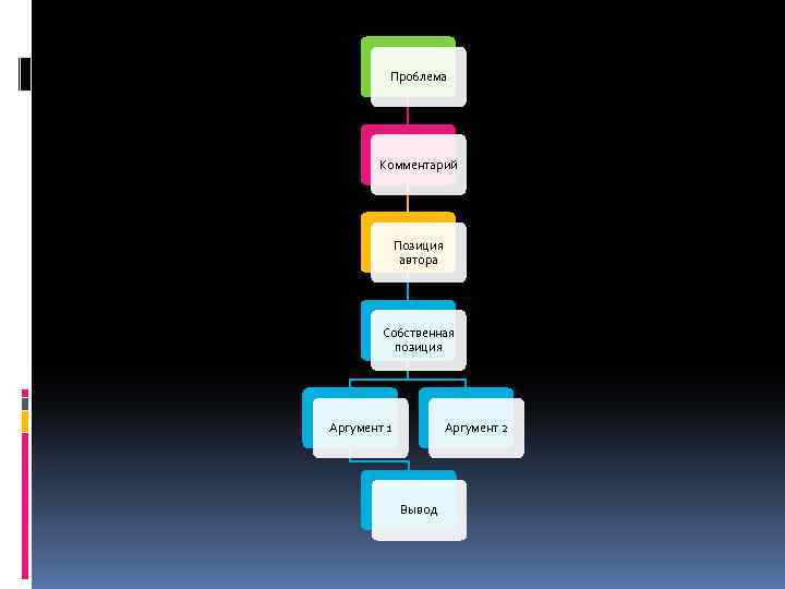 Проблема Комментарий Позиция автора Собственная позиция Аргумент 1 Аргумент 2 Вывод 