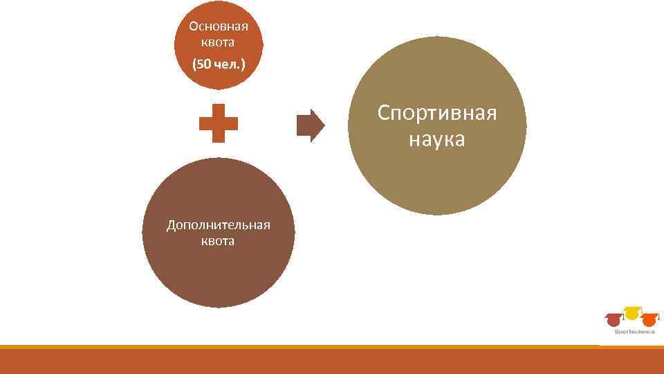 Основная квота (50 чел. ) Спортивная наука Дополнительная квота 