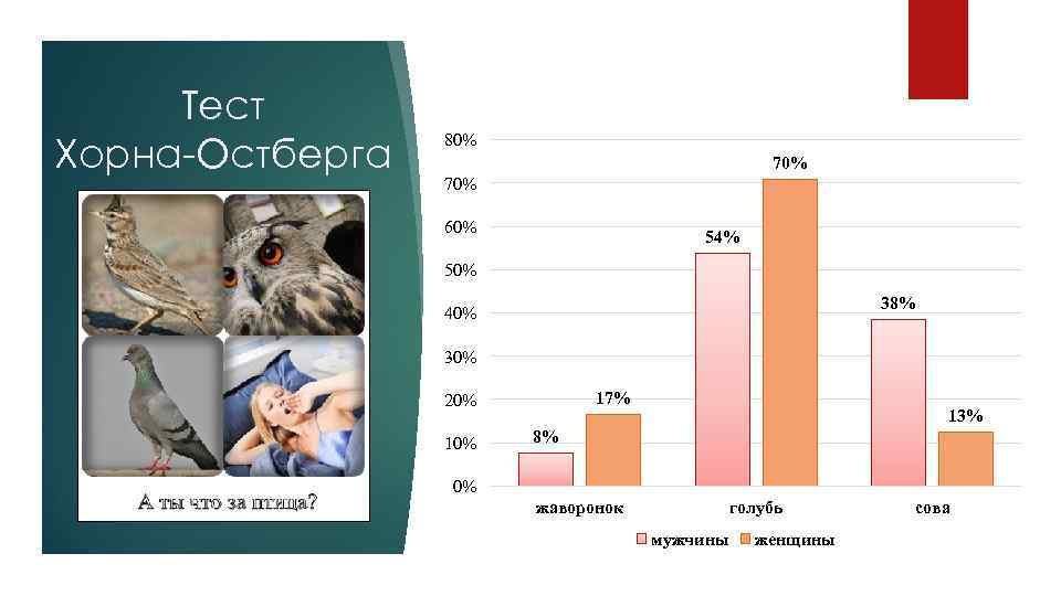 Тест Хорна-Остберга 80% 70% 60% 54% 50% 38% 40% 30% 17% 20% 13% 8%