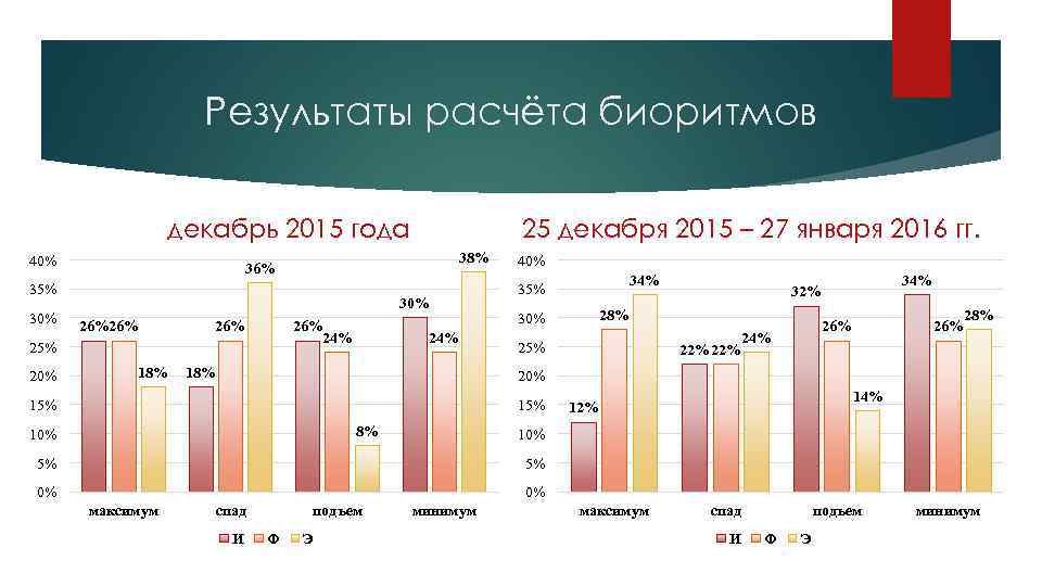 Результаты расчёта биоритмов декабрь 2015 года 40% 38% 36% 35% 30% 26%26% 26% 24%