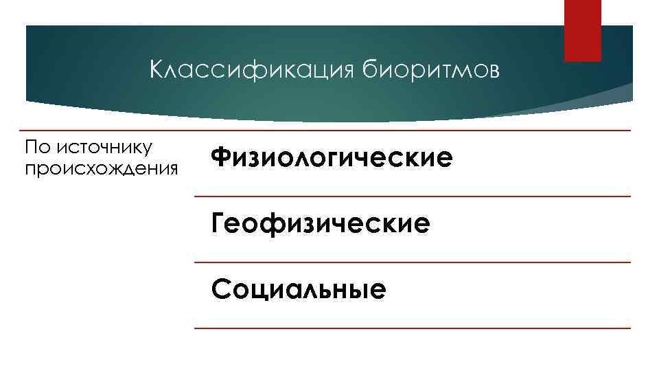 Классификация биоритмов По источнику происхождения Физиологические Геофизические Социальные 