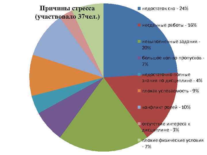 Стресс в студенческой среде презентация