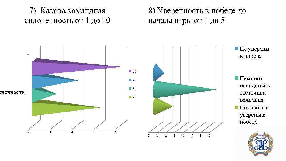 7) Какова командная сплоченность от 1 до 10 8) Уверенность в победе до начала