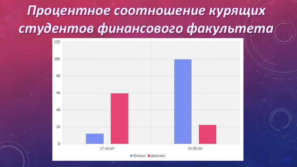 Процентное соотношение курящих студентов финансового факультета 120 100 80 60 40 20 0 17