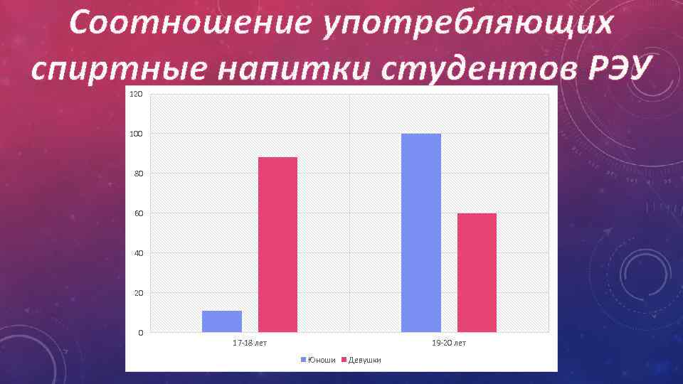 Соотношение употребляющих спиртные напитки студентов РЭУ 120 100 80 60 40 20 0 17