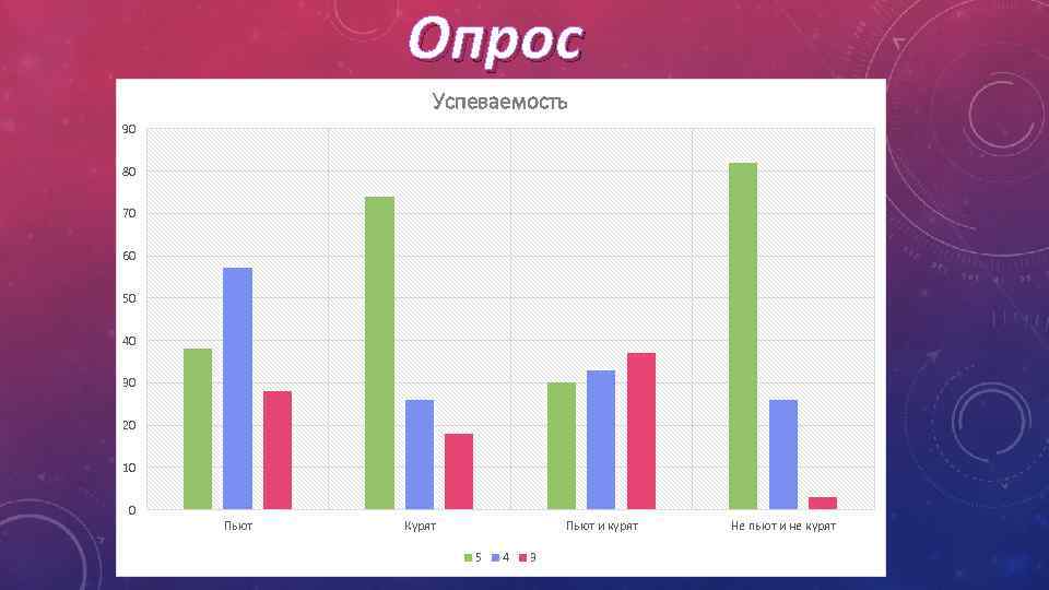 Опрос Успеваемость 90 80 70 60 50 40 30 20 10 0 Пьют Курят