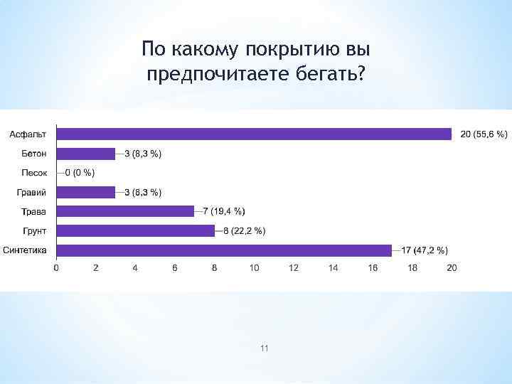 По какому покрытию вы предпочитаете бегать? 11 