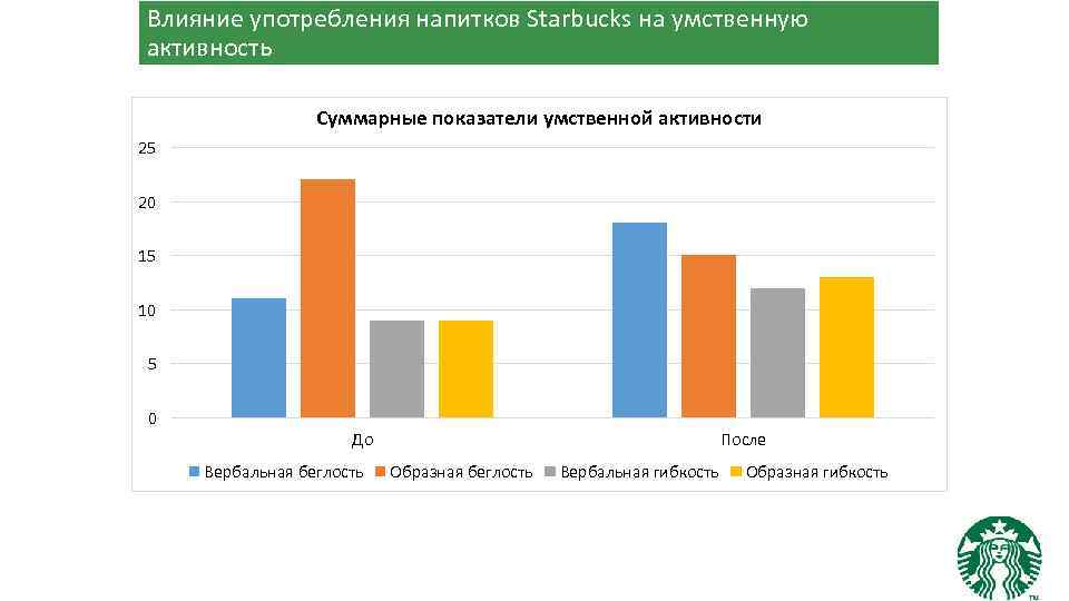 Влияние употребления напитков Starbucks на умственную активность Суммарные показатели умственной активности 25 20 15