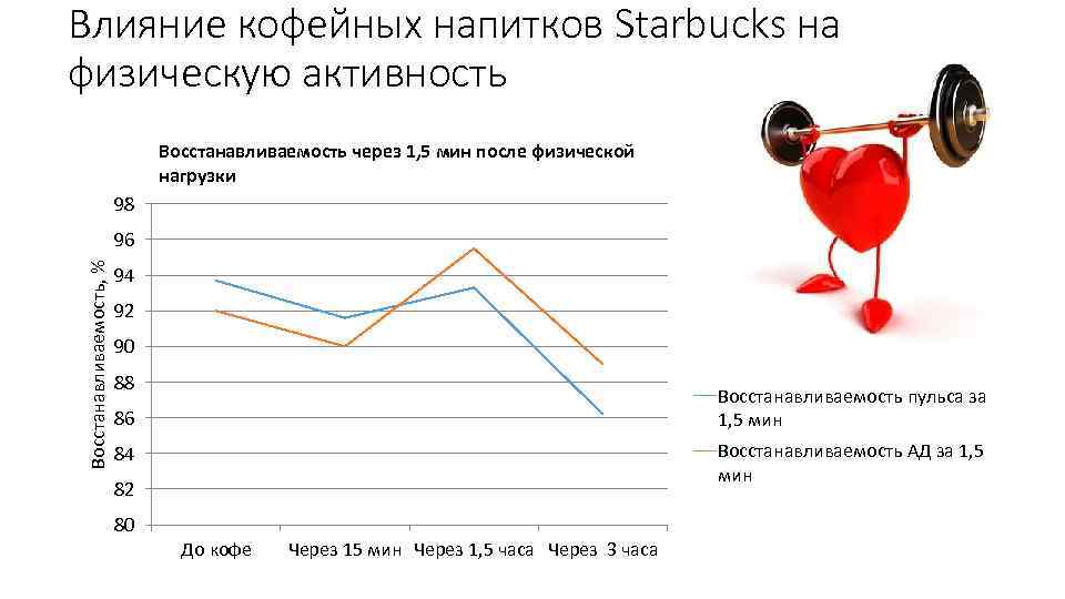 Влияние кофейных напитков Starbucks на физическую активность Восстанавливаемость через 1, 5 мин после физической