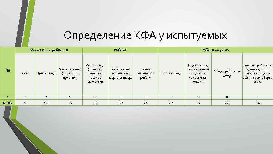 Определение КФА у испытуемых Базовые потребности Работа по дому Работа сидя (офисный работник, кассир